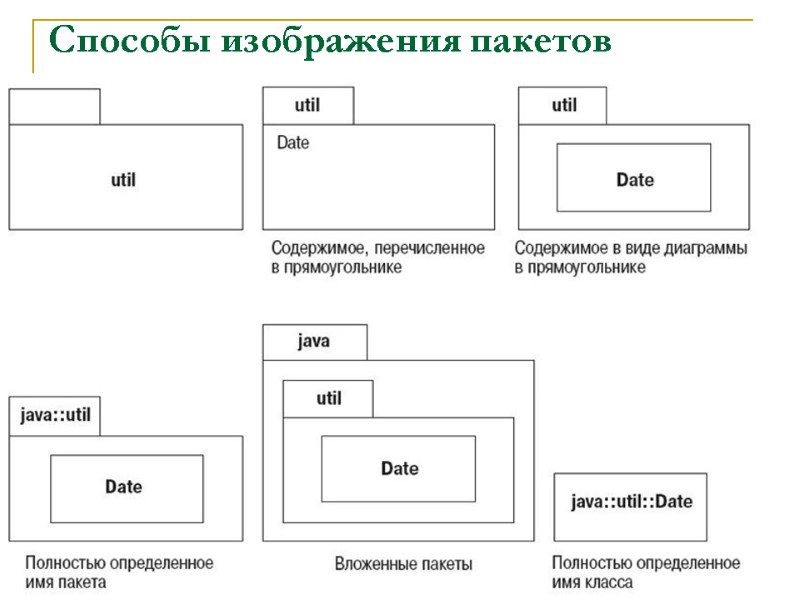 Способы изображения пакетов 56